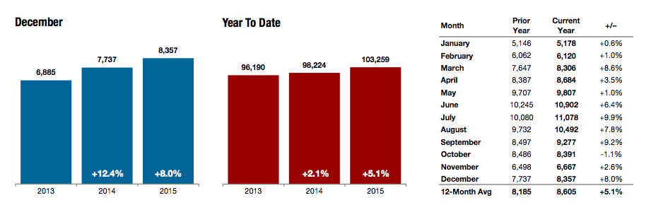 Closed Sales 2015