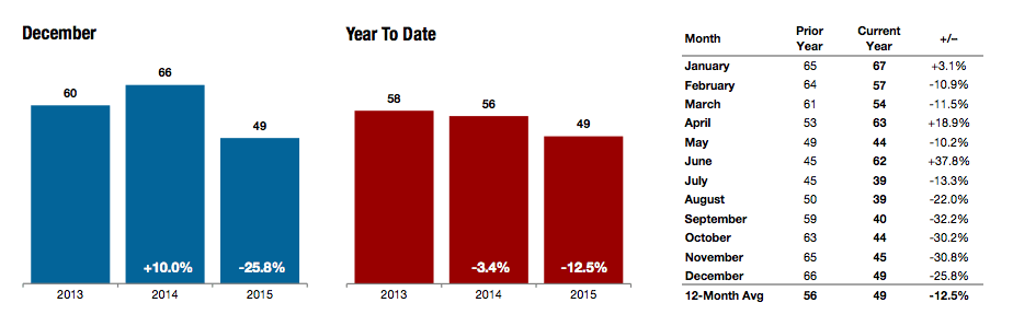 Days on Market 2015