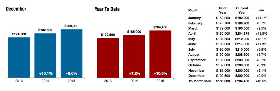 Median Sales Price in 2015